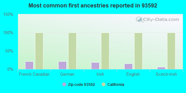 Most common first ancestries reported in 93592