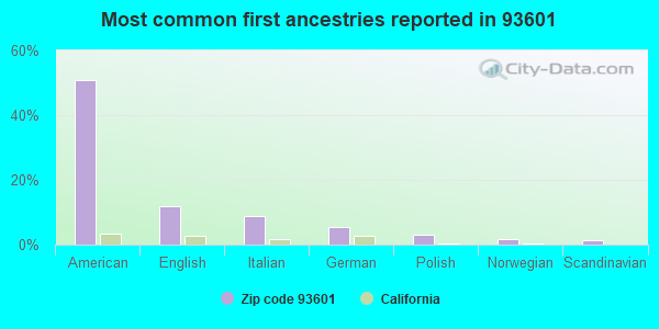 Most common first ancestries reported in 93601