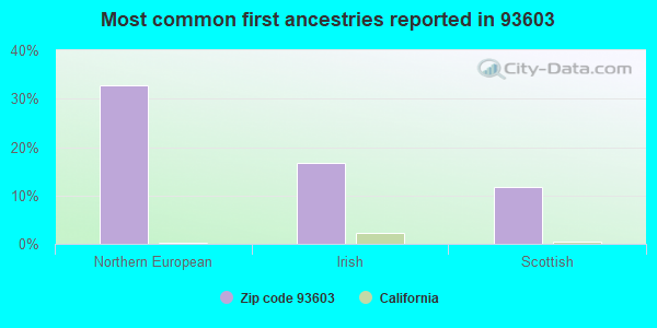 Most common first ancestries reported in 93603