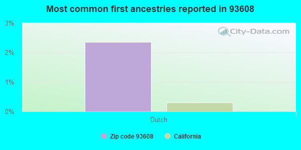 Most common first ancestries reported in 93608