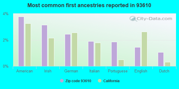 Most common first ancestries reported in 93610