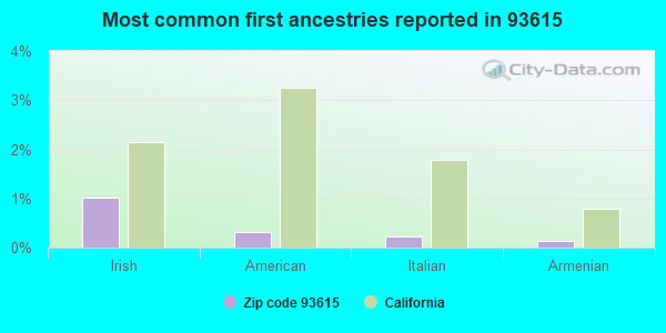 Most common first ancestries reported in 93615
