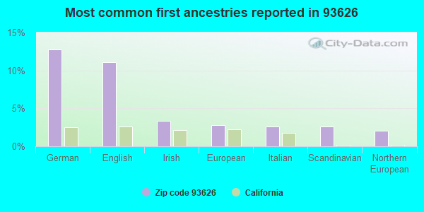 Most common first ancestries reported in 93626
