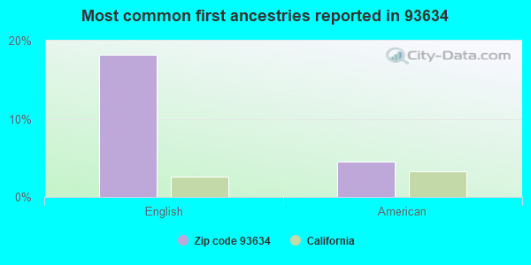 Most common first ancestries reported in 93634