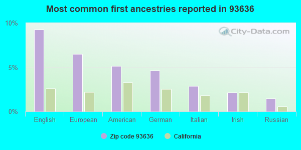 Most common first ancestries reported in 93636