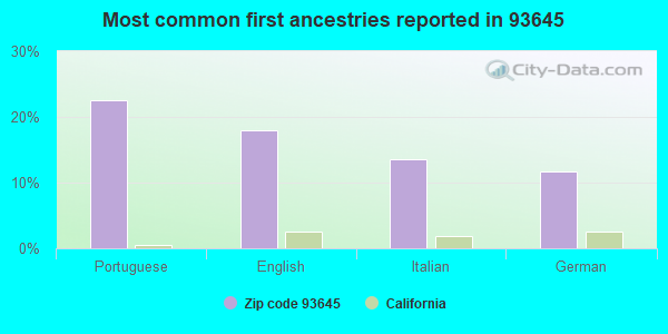 Most common first ancestries reported in 93645