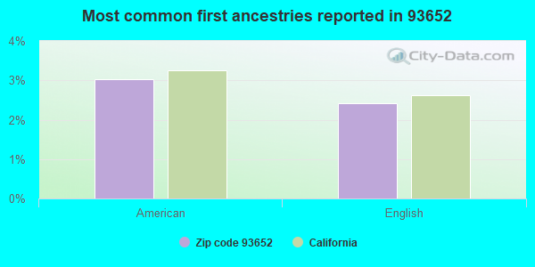 Most common first ancestries reported in 93652