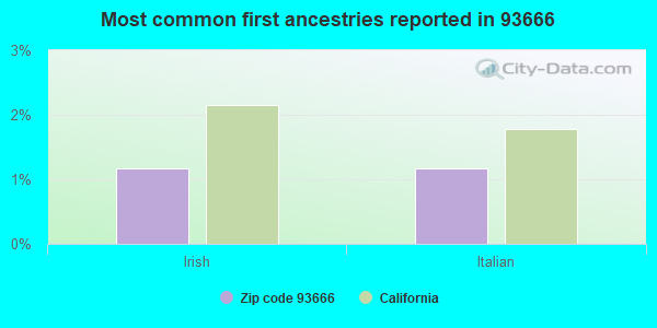 Most common first ancestries reported in 93666