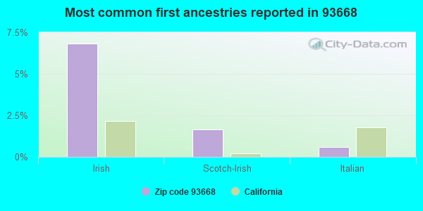 Most common first ancestries reported in 93668