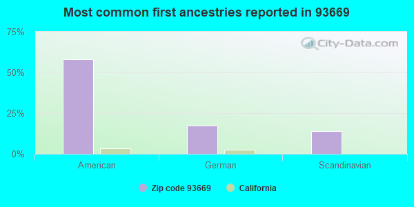 Most common first ancestries reported in 93669