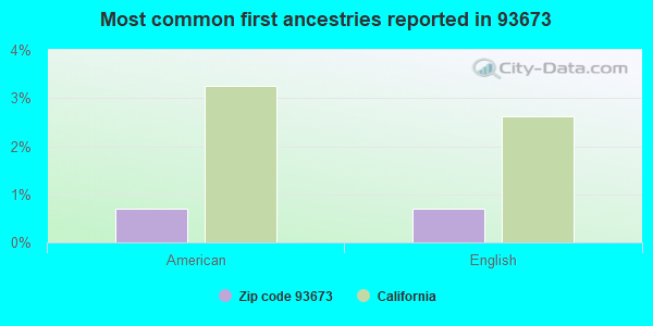 Most common first ancestries reported in 93673