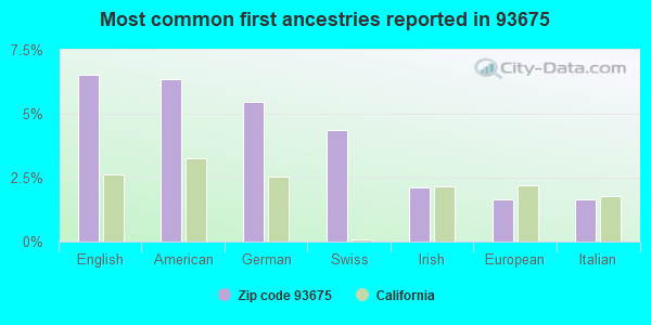Most common first ancestries reported in 93675