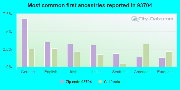 Most common first ancestries reported in 93704