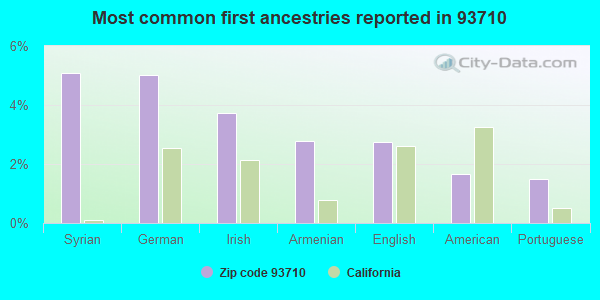 Most common first ancestries reported in 93710