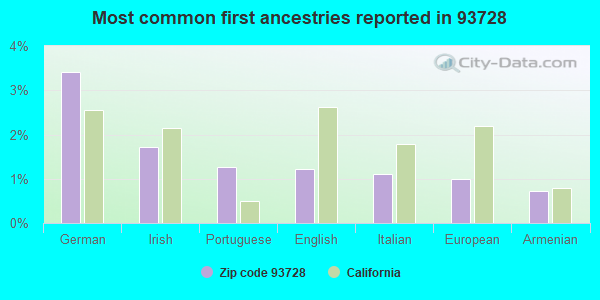 Most common first ancestries reported in 93728