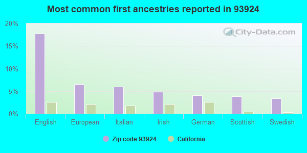 Most common first ancestries reported in 93924