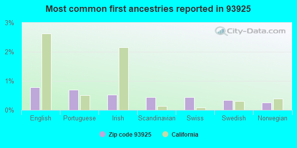Most common first ancestries reported in 93925