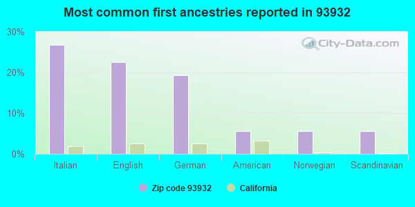 Most common first ancestries reported in 93932