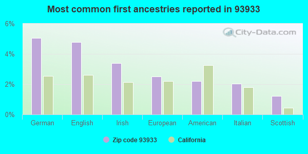 Most common first ancestries reported in 93933