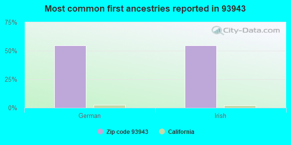 Most common first ancestries reported in 93943