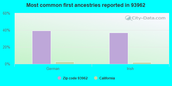 Most common first ancestries reported in 93962
