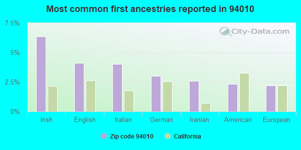 Most common first ancestries reported in 94010