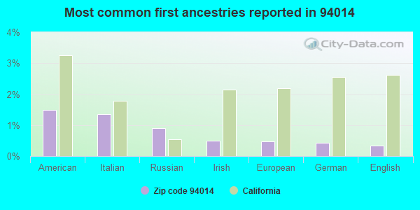 Most common first ancestries reported in 94014