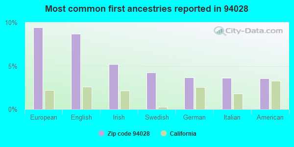 Most common first ancestries reported in 94028