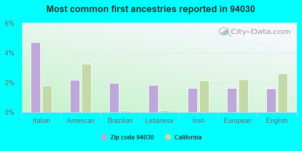 Most common first ancestries reported in 94030