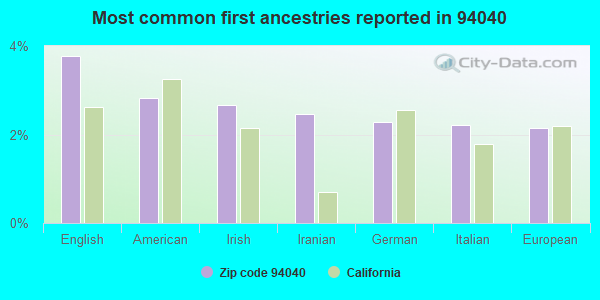 Most common first ancestries reported in 94040