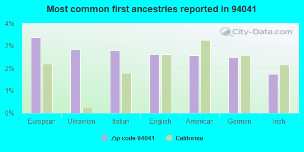 Most common first ancestries reported in 94041