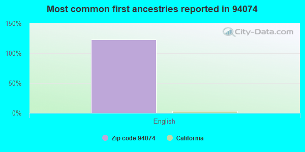 Most common first ancestries reported in 94074