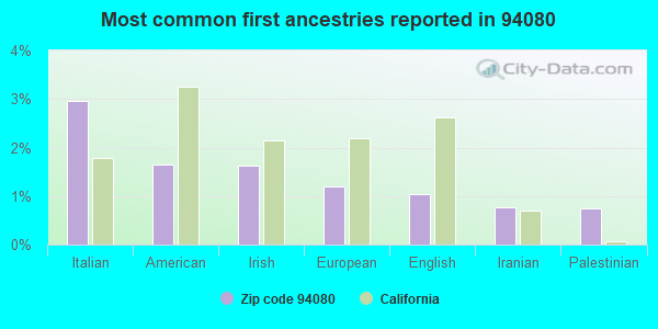 Most common first ancestries reported in 94080