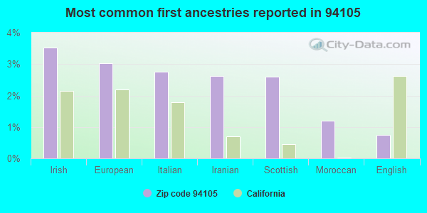 Most common first ancestries reported in 94105