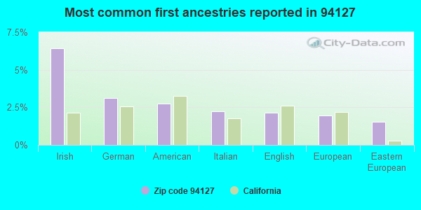 Most common first ancestries reported in 94127