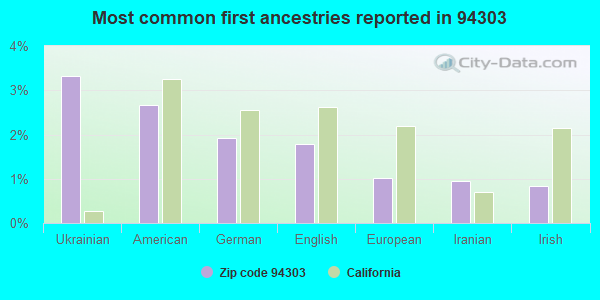 Most common first ancestries reported in 94303