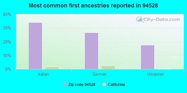 Most common first ancestries reported in 94528