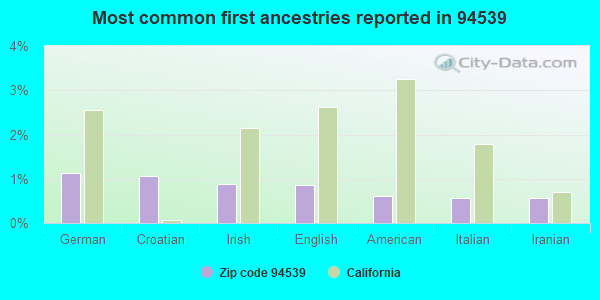 Most common first ancestries reported in 94539