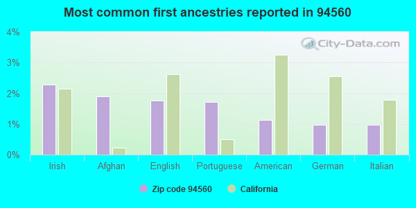 Most common first ancestries reported in 94560