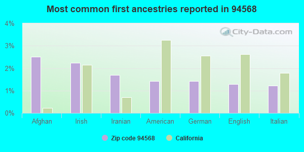 Most common first ancestries reported in 94568