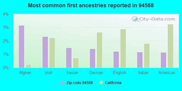 94568 Zip Code (Dublin, California) Profile - homes, apartments ...