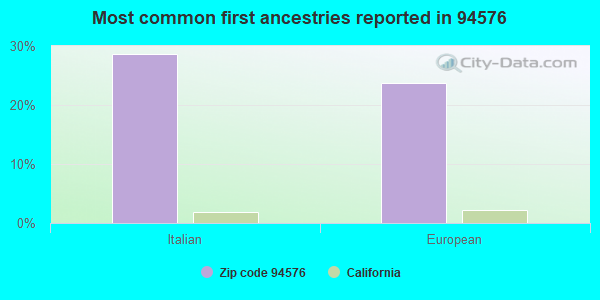Most common first ancestries reported in 94576
