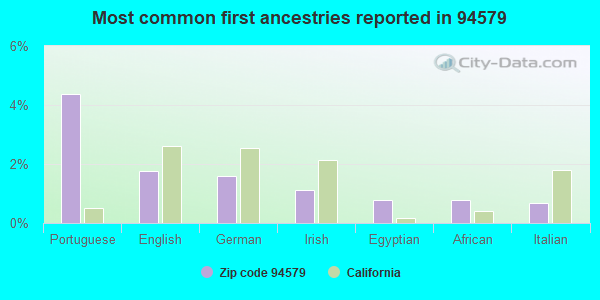 Most common first ancestries reported in 94579