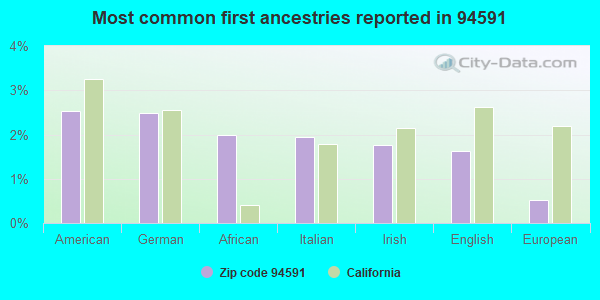 Most common first ancestries reported in 94591