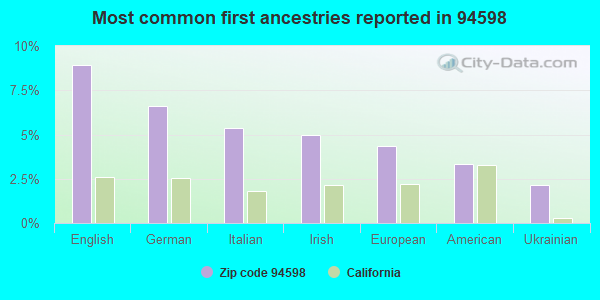 Most common first ancestries reported in 94598