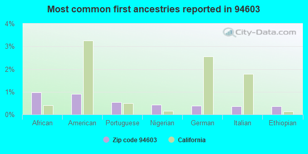 Most common first ancestries reported in 94603