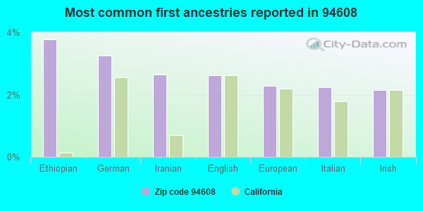Most common first ancestries reported in 94608