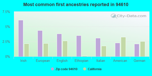 Most common first ancestries reported in 94610