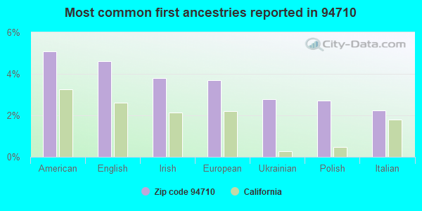 Most common first ancestries reported in 94710