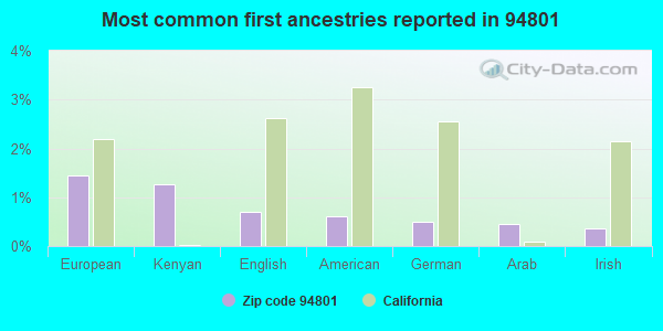 Most common first ancestries reported in 94801